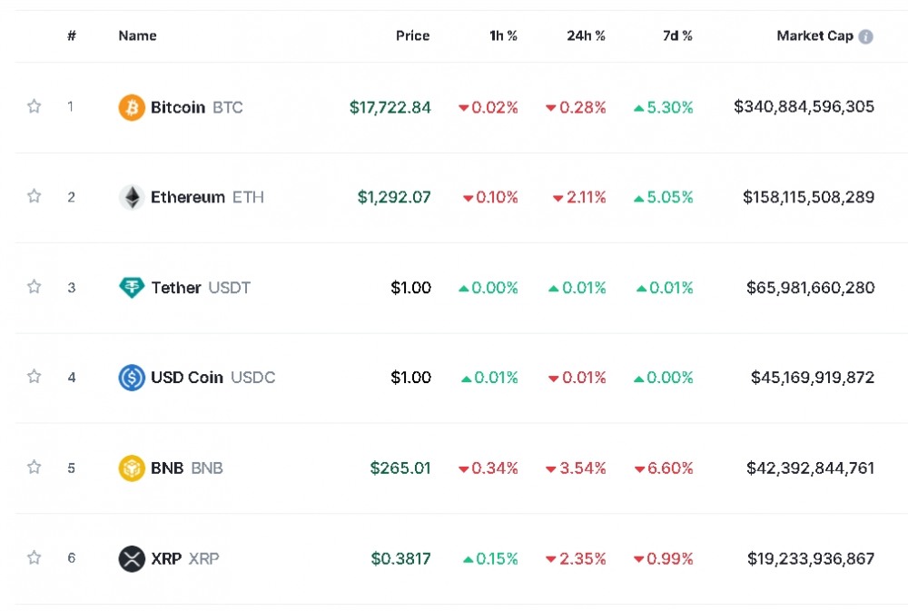 사진=글로벌 코인시황 중계사이트 코인마켓캡 캡처, 15일 오후 1시 26분 현재(한국시간 기준) 시총 1~6위 가격