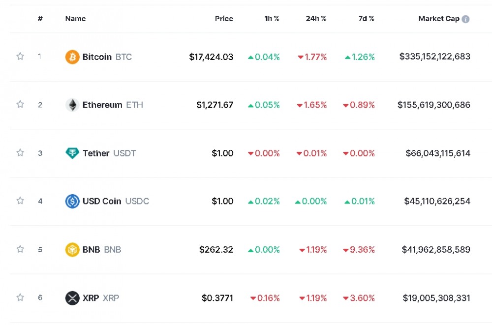 사진=글로벌 코인시황 중계사이트 코인마켓캡 캡처, 16일 오후 1시 17분 현재(한국시간 기준) 시총 1~6위 가격