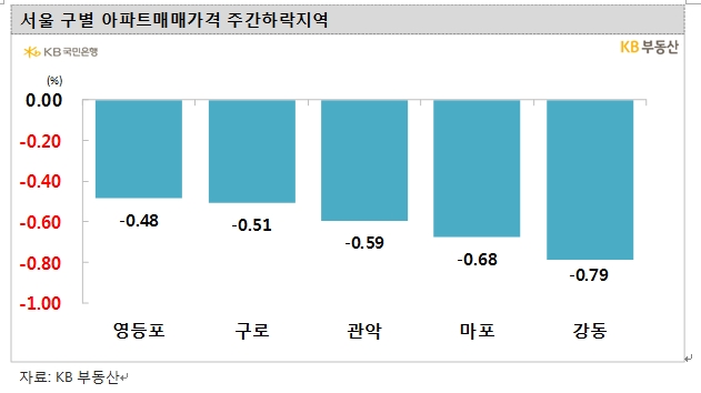 KB기준 서울아파트 한주간 0.36% 하락..강동, 마포, 관악, 구로 0.5% 이상 급락