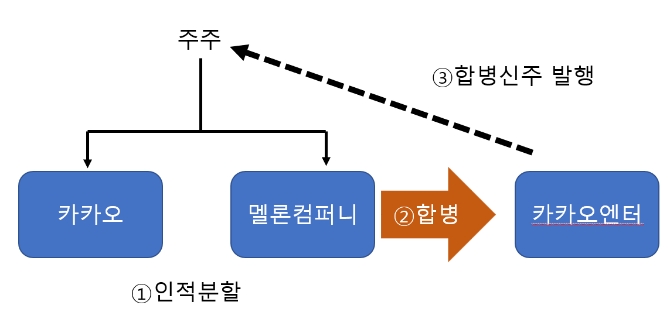 멜론 분할합병(인적분할+합병)
