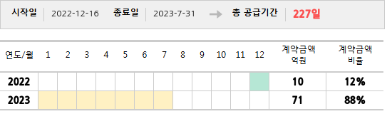 공급계약 기간 및 기간별 추정 계약금액