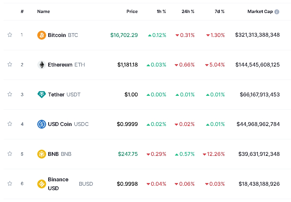 사진=글로벌 코인시황 중계사이트 코인마켓캡 캡처, 19일 오후 1시 12분 현재(한국시간 기준) 시총 1~6위 가격