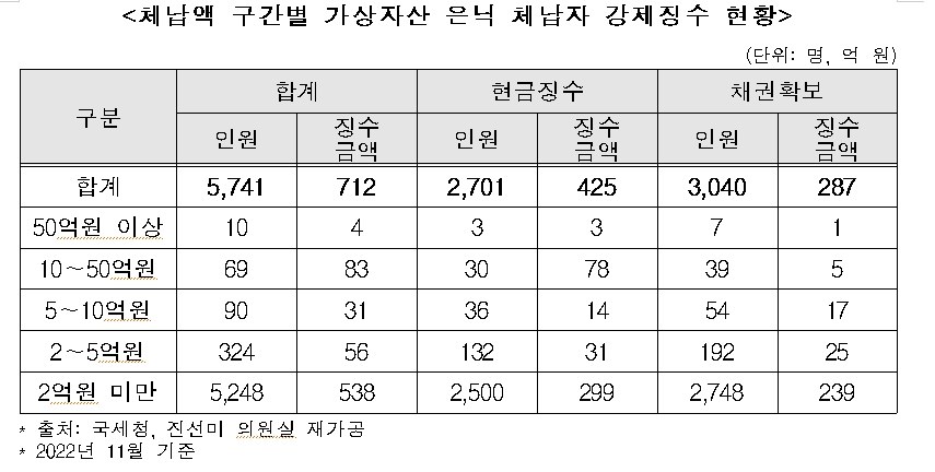 민주 진선미 "고액·상습 체납자 가상자산 강세 징수 통한 환수 규모 712억원"
