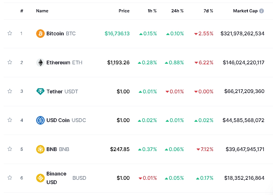 사진=글로벌 코인시황 중계사이트 코인마켓캡 캡처, 20일 오후 1시 25분 현재(한국시간 기준) 시총 1~6위 가격