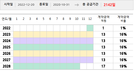 공급계약 기간 및 기간별 추정 계약금액