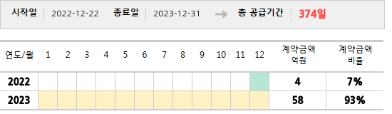 공급계약 기간 및 기간별 추정 계약금액