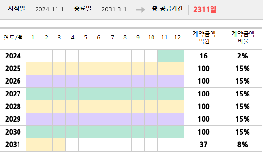 공급계약 기간 및 기간별 추정 계약금액