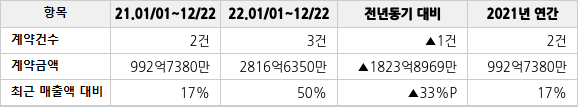 공급계약 공시 현황