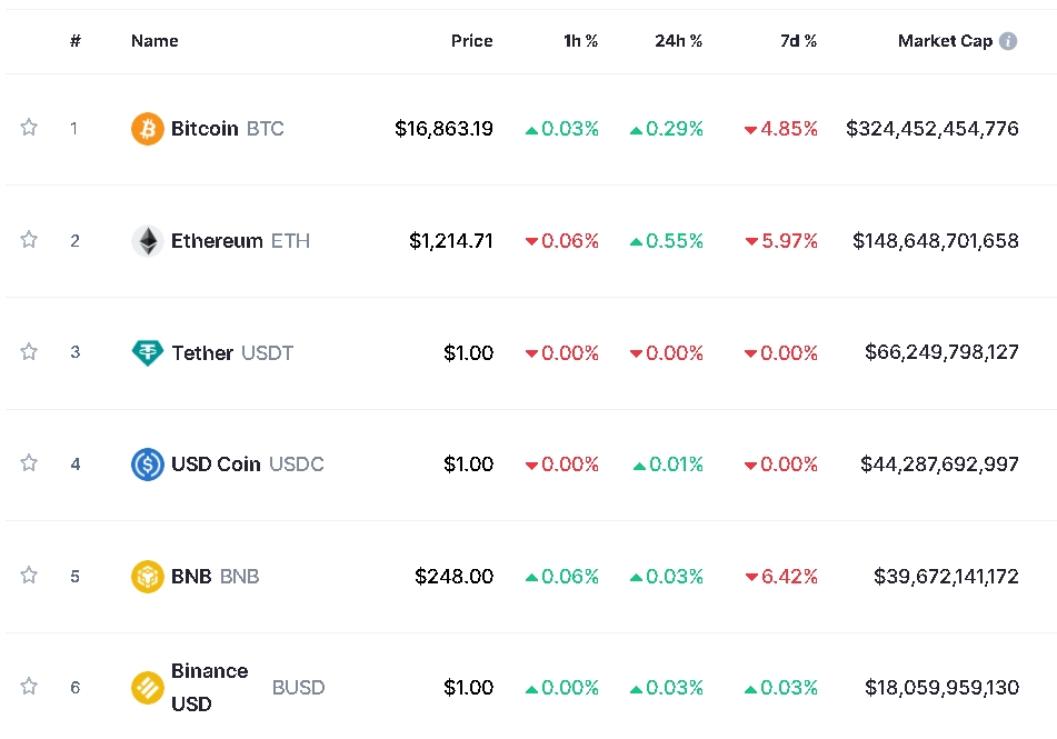 사진=글로벌 코인시황 중계사이트 코인마켓캡 캡처, 22일 오후 1시 30분 현재(한국시간 기준) 시총 1~6위 가격
