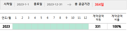공급계약 기간 및 기간별 추정 계약금액