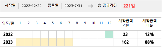 공급계약 기간 및 기간별 추정 계약금액