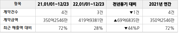 공급계약 공시 현황