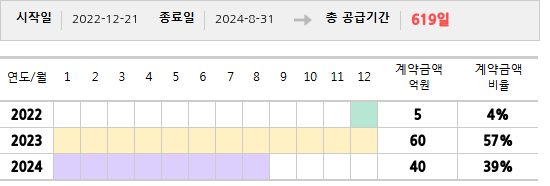 공급계약 기간 및 기간별 추정 계약금액