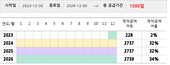 공급계약 기간 및 기간별 추정 계약금액