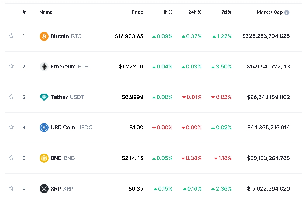 사진=글로벌 코인시황 중계사이트 코인마켓캡 캡처, 26일 오후 1시 20분 현재(한국시간 기준) 시총 1~6위 가격