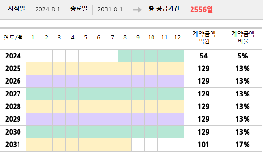 공급계약 기간 및 기간별 추정 계약금액