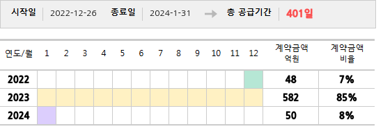 공급계약 기간 및 기간별 추정 계약금액