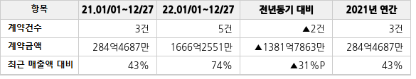 공급계약 공시 현황