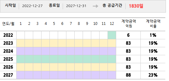 공급계약 기간 및 기간별 추정 계약금액