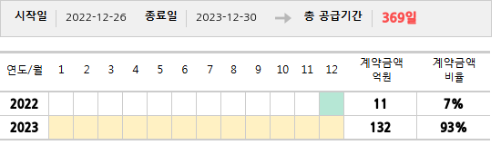 공급계약 기간 및 기간별 추정 계약금액