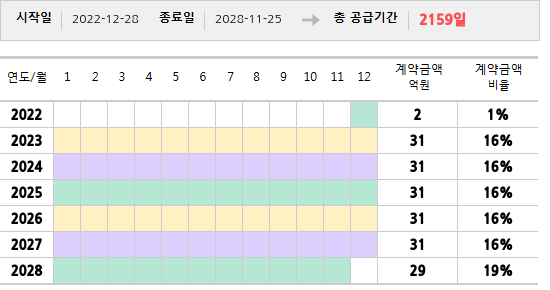 공급계약 기간 및 기간별 추정 계약금액