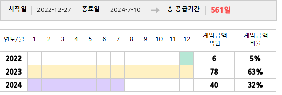 공급계약 기간 및 기간별 추정 계약금액
