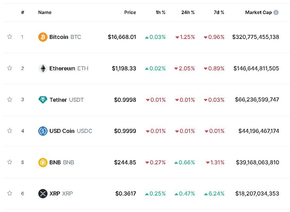 사진=글로벌 코인시황 중계사이트 코인마켓캡 캡처, 28일 오후 1시 40분 현재(한국시간 기준) 시총 1~6위 가격