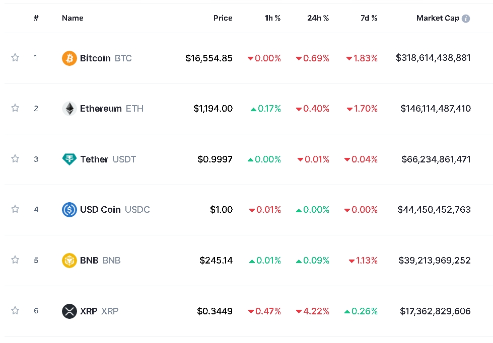 사진=글로벌 코인시황 중계사이트 코인마켓캡 캡처, 29일 오후 1시 25분 현재(한국시간 기준) 시총 1~6위 가격