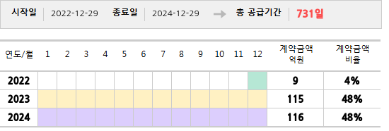 공급계약 기간 및 기간별 추정 계약금액