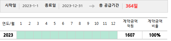 공급계약 기간 및 기간별 추정 계약금액