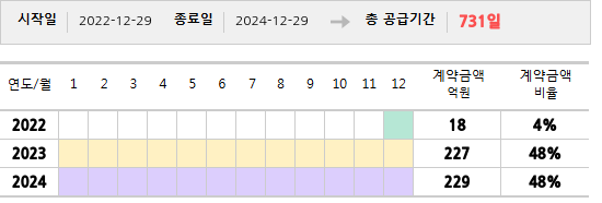 공급계약 기간 및 기간별 추정 계약금액