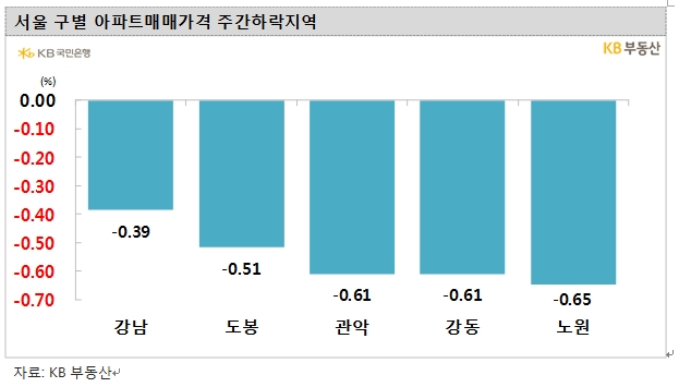 KB기준 서울 아파트 한주간 0.33% 하락...25주 연속 떨어졌으나 최근 낙폭 다소 축소
