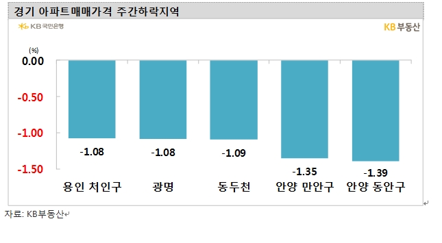KB기준 서울 아파트 한주간 0.33% 하락...25주 연속 떨어졌으나 최근 낙폭 다소 축소
