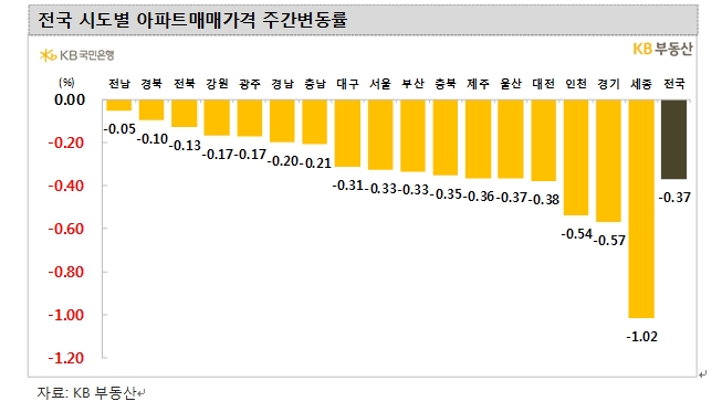 KB기준 서울 아파트 한주간 0.33% 하락...25주 연속 떨어졌으나 최근 낙폭 다소 축소