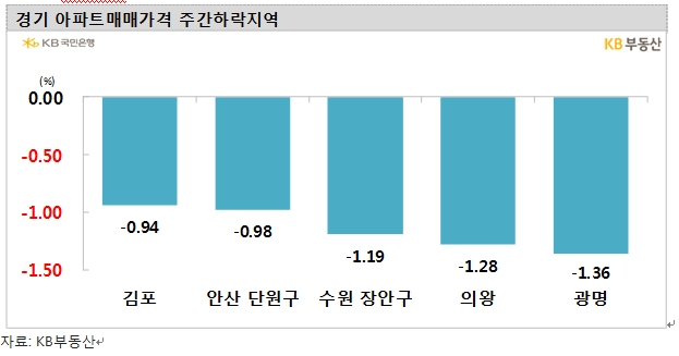 KB기준 서울 아파트값 한주간 0.38% 급락...하락폭 재차 확대