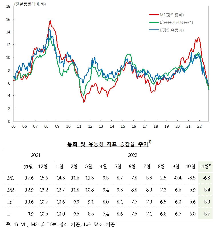 자료: 한국은행