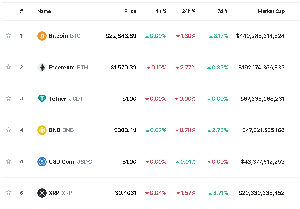 사진=글로벌 코인시황 중계사이트 코인마켓캡 캡처, 27일 오후 1시 35분 현재(한국시간 기준) 시총 1~6위 가격