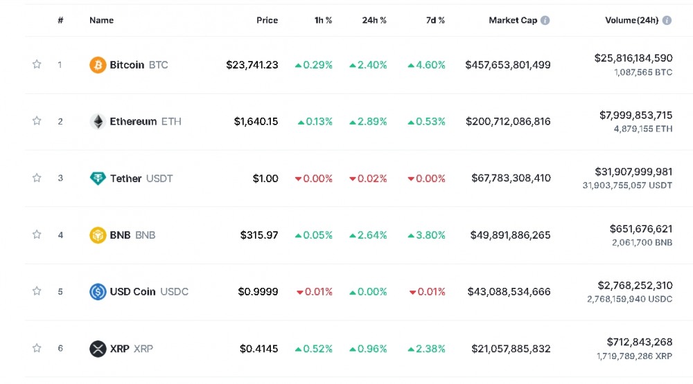 사진=글로벌 코인시황 중계사이트 코인마켓캡 캡처, 30일 오후 1시 30분 현재(한국시간 기준) 시총 1~6위 가격