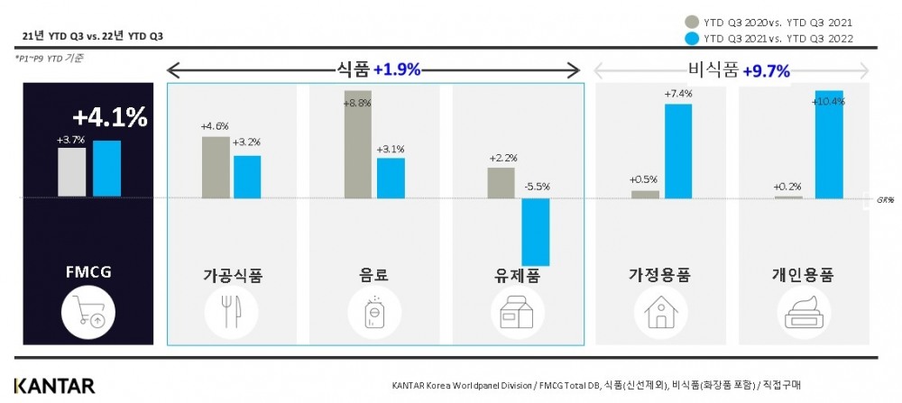 칸타 월드패널 사업부, 2022 식품 트렌드 리포트 공개