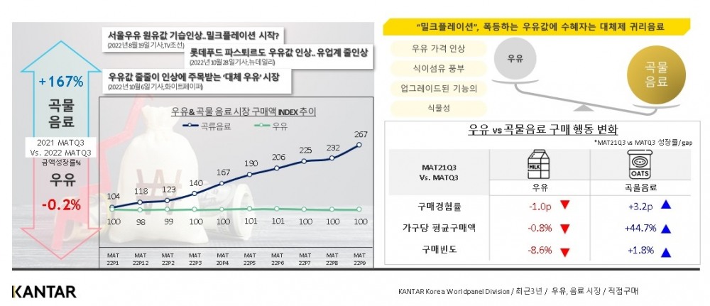칸타 월드패널 사업부, 2022 식품 트렌드 리포트 공개