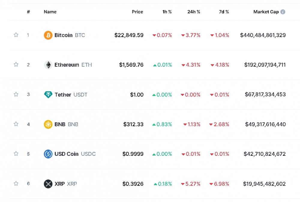 사진=글로벌 코인시황 중계사이트 코인마켓캡 캡처, 31일 오후 1시 25분 현재(한국시간 기준) 시총 1~6위 가격