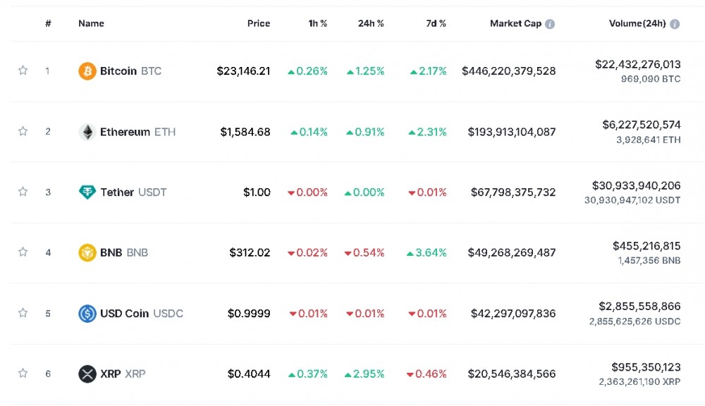사진=글로벌 코인시황 중계사이트 코인마켓캡 캡처, 1일 오후 1시 30분 현재(한국시간 기준) 시총 1~6위 가격