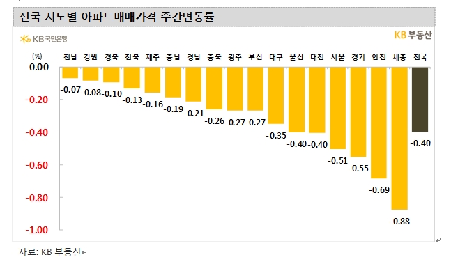 KB기준 서울 아파트 1월 16일 이후 30일까지 0.51% 속락...서울 전세 1.19% 급락