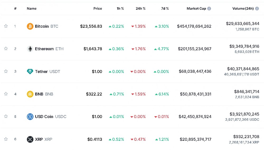 사진=글로벌 코인시황 중계사이트 코인마켓캡 캡처, 3일 오후 1시 25분 현재(한국시간 기준) 시총 1~6위 가격