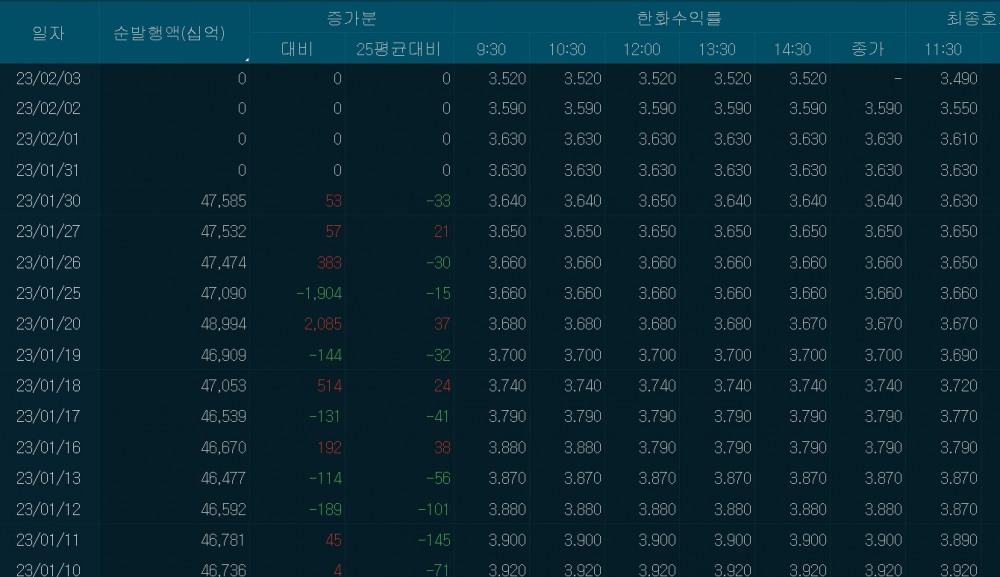 자료: CD수익률 추이, 출처: 코스콤 CHECK