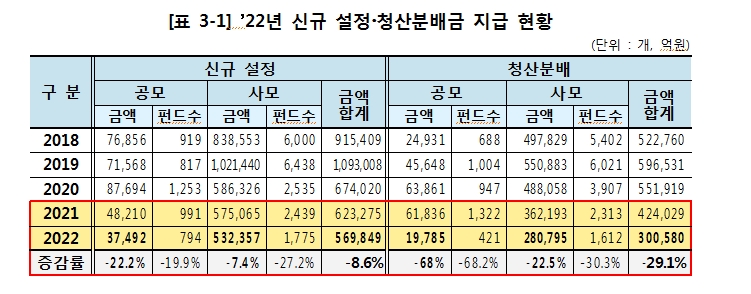 지난해 펀드 이익배당금 25% 내외 감소...주식·채권형 이익배당금 감소하고 MMF, 부동산은 늘어