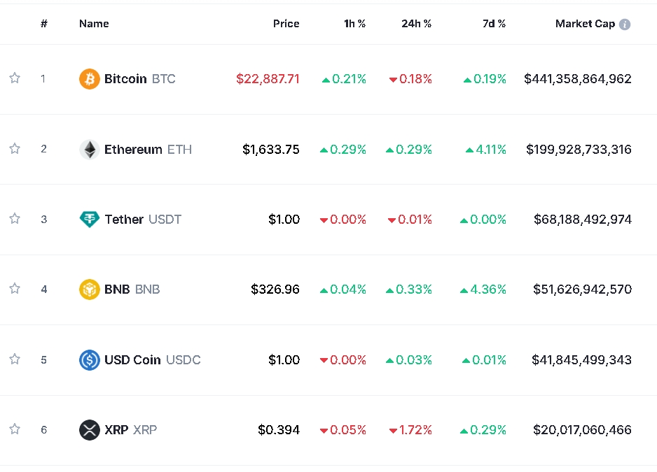 사진=글로벌 코인시황 중계사이트 코인마켓캡 캡처, 7일 오후 1시 40분 현재(한국시간 기준) 시총 1~6위 가격