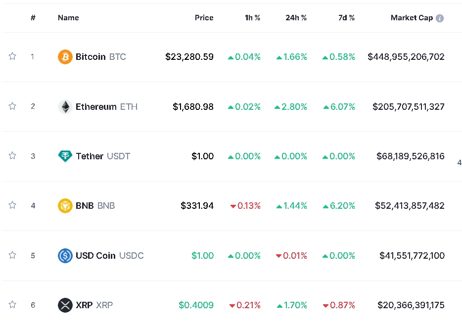 사진=글로벌 코인시황 중계사이트 코인마켓캡 캡처, 8일 오후 1시 30분 현재(한국시간 기준) 시총 1~6위 가격