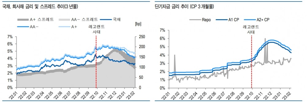 PF 관련 유동성 경색 완화됐으나 시장 불안요소 잠재...신용도 따른 양극화 진행중 - 유안타證