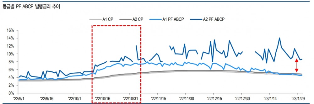 PF 관련 유동성 경색 완화됐으나 시장 불안요소 잠재...신용도 따른 양극화 진행중 - 유안타證